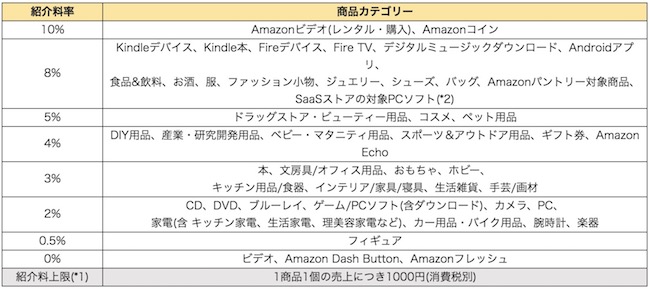 youtube amazon アフィリエイト